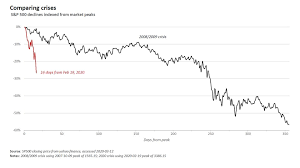 Stockmarket.com provides free stock quotes, stock charts, breaking stock news, top stock market stories, free stock analysis, sec filings, and more. Simon Kuestenmacher On Twitter Comparing The Current Stock Market Crises With 2008 09 This Chart Shows S P 500 Declines Indexed From Market Peak Source Https T Co Mk6pmrvshu Https T Co Uqyqyjk5de