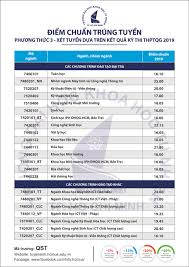 Sau khi tốt nghiệp đại học tại khoa hóa trường đh khoa học tự nhiên, các cử nhân hóa học có khả năng tham gia giải quyết tất cả các vấn đề liên quan đến hóa học tại các viện nghiên cứu, các phòng thí nghiệm của các trung tâm kiểm định, kiểm nghiệm, của. Ä'iá»ƒm Chuáº©n TrÆ°á»ng Ä'áº¡i Há»c Khoa Há»c Tá»± Nhien Tphcm Cao Nháº¥t 25 Ä'iá»ƒm Tin Tá»©c Má»›i Nháº¥t 24h Ä'á»c Bao Lao Ä'á»™ng Online Laodong Vn