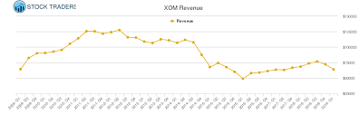 exxon mobil revenue chart xom stock revenue history