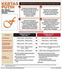 Bidang pengolahan mempunyai 7 unit kilang dengan kapasitas total 1.041,20 ribu barrel. Kertas Putih Felda