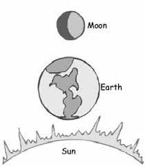 Sunlight is shown coming in from the right. Earth Sun And Moon Universe Today