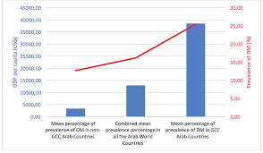 Diabetes mellitus, listed as the underlying cause of death. Https Www Europeanreview Org Wp Wp Content Uploads 1303 1312 Type 2 Diabetes In The Arab World Pdf