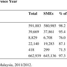 Governmental action and support for smes have the conditions for a business to ipo in malaysia would depend on the market it intends to list on. Pdf An Overview Of Small And Medium Enterprises In Malaysia And Pakistan Past Present And Future Scenario
