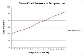 steam tables pressure vs temperature