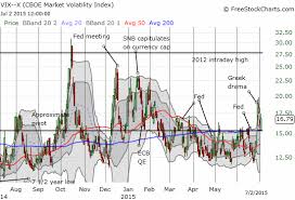 Vix Resilience And Uvxy Divergence Represent A Persistent