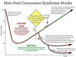Image result for Postconcussion Syndrome