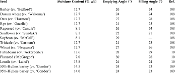 5 Emptying And Filling Angles Of Repose Of Selected Seeds