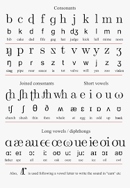 Before you start learning hindi, let us start off with the basics. English Alphabets Sounds In Hindi Hd Png Download Kindpng