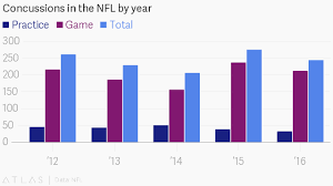 In the sport of association football, each of the 11 players on a team is assigned to a particular position on the field of play. The Nfl S Concussion Problem Won T Be Solved With Better Helmets Quartz
