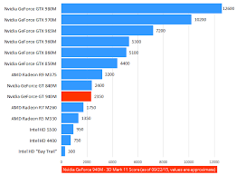 Nvidia Geforce 940m Lower Mid Range Laptop Video Card Laptop Graphics