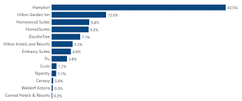 Tue, jul 20, 2021, 4:03pm edt Largest Hotel Chains In The Us Location Analysis