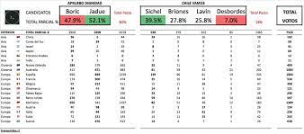Resultados provisorios elecciones de convencionales constituyentes, gobernadores regionales, alcaldes y concejales 2021 resultados definitivos elecciones presidencial, parlamentarias y de cores 2017 resultados definitivos elecciones primarias 2017 2hhgns0qwtrwhm