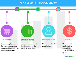 In regards to food, halal is the set of standards that determine whether or not a product meets islamic dietary restrictions. Top 5 Vendors In The Halal Food Market From 2017 To 2021 Technavio Business Wire