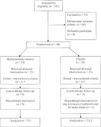 Flow Diagram Of The Progress Through The Phases Of The Trial Exited Download Scientific Diagram
