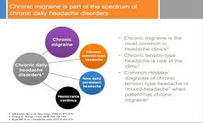 Chronic Daily Headache The Shapero Markham Headache And