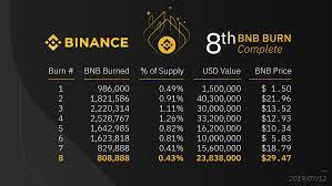 It is used to run the network starting with the adopted proof of stake consensus mechanism whereby staking etl is necessary for one to become a public validator node. 8th Binance Coin Burn From The Team Bnb Allocation Binance Blog