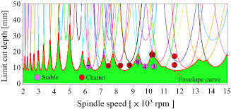 This representation is called a stability lobe diagram. Figure 3 Chatter Analysis And Stability Prediction Of Milling Tool Based On Zero Order And Envelope Methods For Real Time Monitoring And Compensation Springerlink