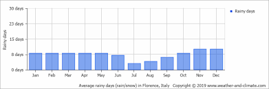 Climate And Average Monthly Weather In Florence Tuscany Italy