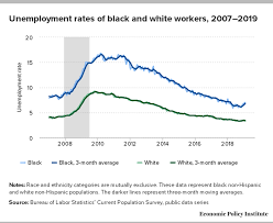 Black Unemployment Is Rising Again And Trumpism Could Be