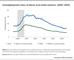 black unemployment is rising again and trumpism could be