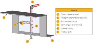 Plumbing kit penguinz0 height predictor. Maximum Minimum Sprinkler Distances Standard Spray Fire Sprinklers