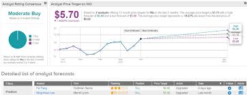 Nio Sinks After Hours On Proposed 60m Ads Offering
