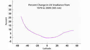 Nasa Uv Exposure Has Increased Over The Last 30 Years But