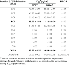 So in order to convert percent to fraction, divide the percent by 100% and reduce the fraction. Cytotoxic Activity Ic 50 Mg Ml Of Fractions And Sub Fraction Obtained Download Table