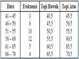 Untuk mencari rumus simpangan quartil, kalian harus terlebih dahulu mengurutkan data yang ada secara terurut dari yang paling kecil hingga besar. Distribusi Frekuensi Dan Grafik Naila Banahsan