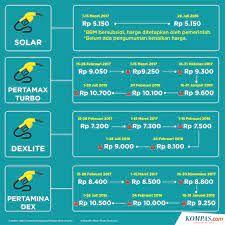 Berbeda dengan minyak kelapa biasa, minyak vco atau virgin coconut oil kami diperoleh langsung dari santan kelapa segar tanpa harus melalui ekstraksi seperti pemanasan, penyulingan, pemutihan dan pengharuman. Infografik Perjalanan Harga Bbm Di Jakarta