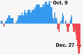 The main american stock market indices have lost more than 20% of their value since their last peak on march 11. Stocks Are Down After A Volatile 2018 But That S Not The Whole Picture Washington Post