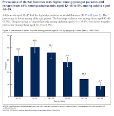 Useful Charts Fluoride Toxicity Tooth Decay Trends