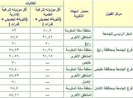 النسبة الموزونة للسنة التحضيرية في المسار الطبي. Ù†Ø³Ø¨ Ø§Ù„Ù‚Ø¨ÙˆÙ„ Ù„Ø¬Ù…ÙŠØ¹ Ø§Ù„Ø¬Ø§Ù…Ø¹Ø§Øª Ø§Ù„Ø³Ø¹ÙˆØ¯ÙŠØ© 1441 2019 2020 Ø¯Ù„ÙŠÙ„ Ø§Ù„ØªØ®ØµØµØ§Øª Ùˆ Ø³ÙˆÙ‚ Ø§Ù„Ø¹Ù…Ù„