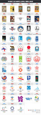 Follow the best athletes in the world and find out who won the most gold, silver and bronze medals. Here S Every Olympic Logo From 1896 To 2022 Olympische Spiele Silvesterspiele Und Logos