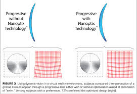 Choosing The Right Progressive Lenses The Science Behind