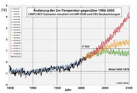 Most common rcp abbreviation full forms updated in may 2021. Rcp Szenarien Klimawandel