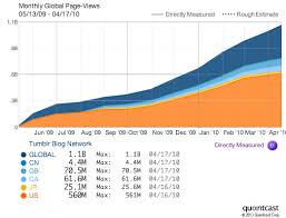 tumblr gets more money now it just has to make some gigaom