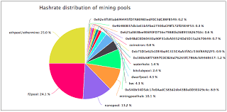 A pool is a group of miners who mine cryptocurrency together. Compare Ethpool Vs Ethermine Which Pool Is Better