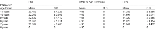 27 Abundant Hemoglobin Pediatric Chart