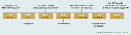Die vertrauensfrage ist in vielen parlamentarischen demokratien ein instrument der regierung zur disziplinierung des parlaments. Ein Prasidialsystem Turkischer Art Swp
