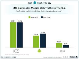 Chart Of The Day Ios Continues To Dominate Android In Web