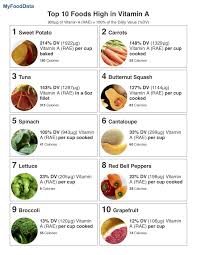 Top 10 Foods High In Vitamin A