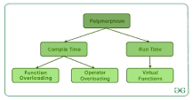 Image result for what is polymorphism in java