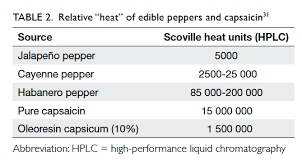 clinicopathological effects of pepper oleoresin capsicum