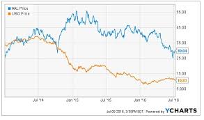 With 2 69 P E Ratio Is American Airlines A Screaming Buy