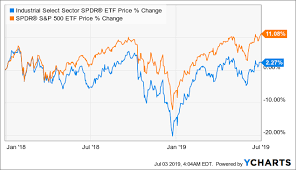 Xli Stock Performance Of Boeing Will Impact Its Funds