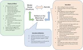 the key practice building and sharing stories and social