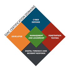 The Giac Security Certification Roadmap