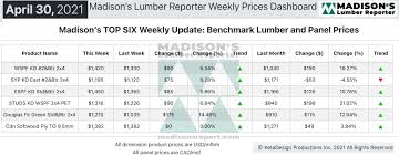 Canberra house prices rising by over 16% in 2021, and. Lumber Prices Push Up Further As Sales Volumes Remain High Wood Business