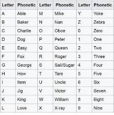 The nato phonetic alphabet* is the most widely used worldwide but we've also included some earlier british. Phonetic2